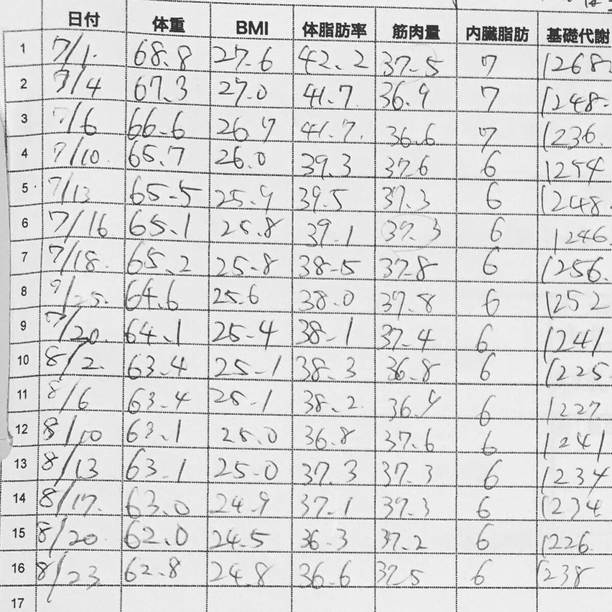 20代女性　体組成計記録
