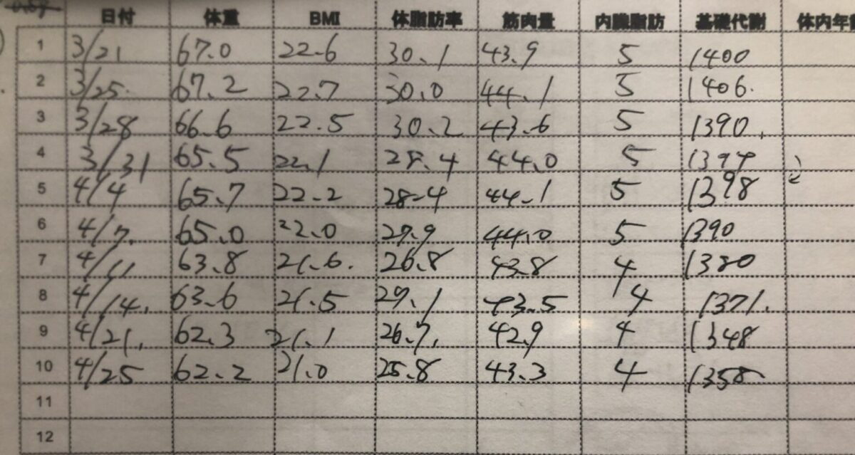 30代　女性ビフォーアフター　体組成計データ　大曽根パーソナルトレーニングFOR “ME” GYM
