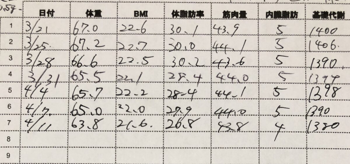 【FOR “ME” GYM会員様ダイエット進捗】大曽根で一番広いパーソナルジムでダイエットしませんか？