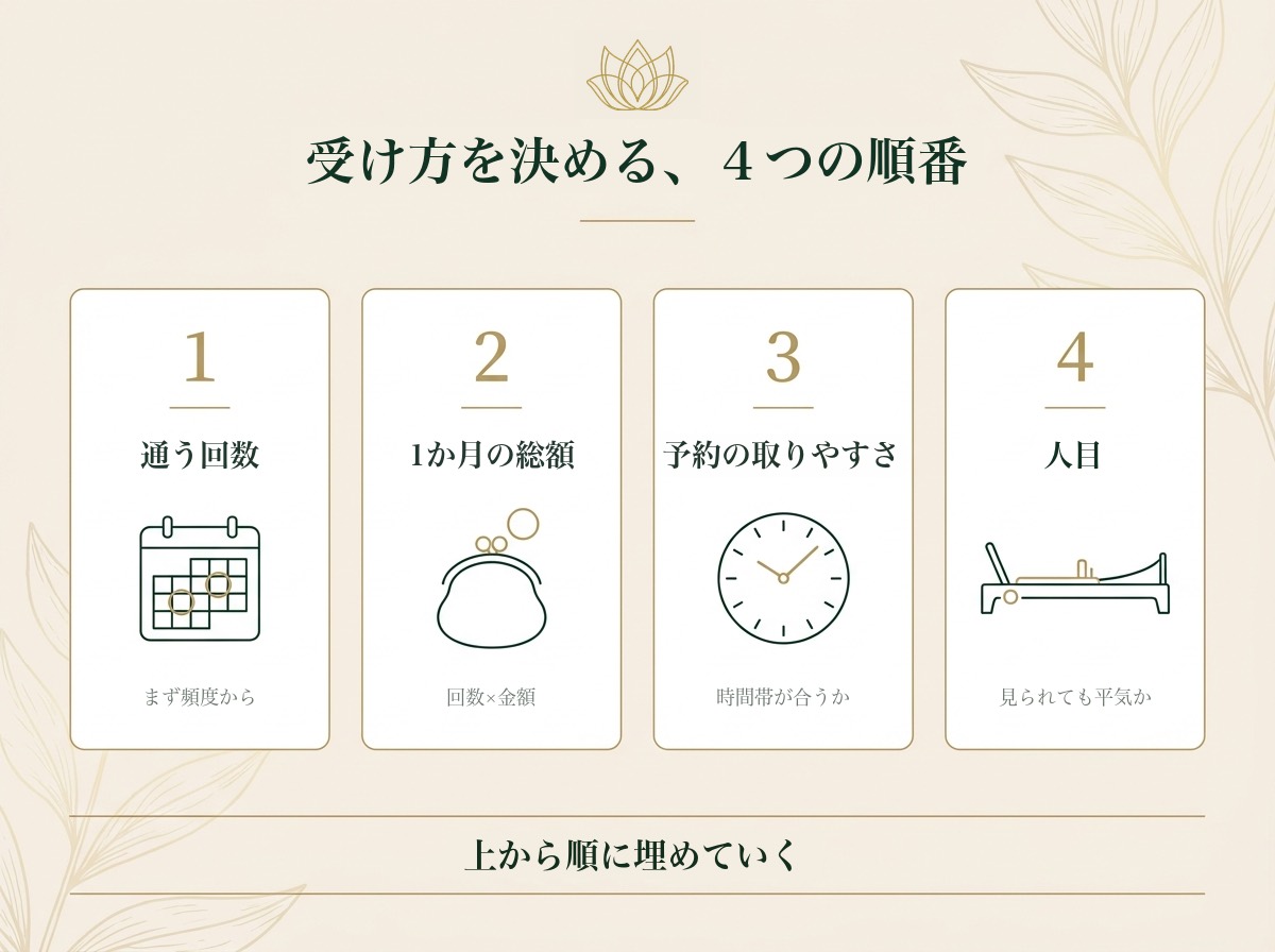 受け方を決める4つの順番の図解｜通う回数、1か月の総額、予約の取りやすさ、人目