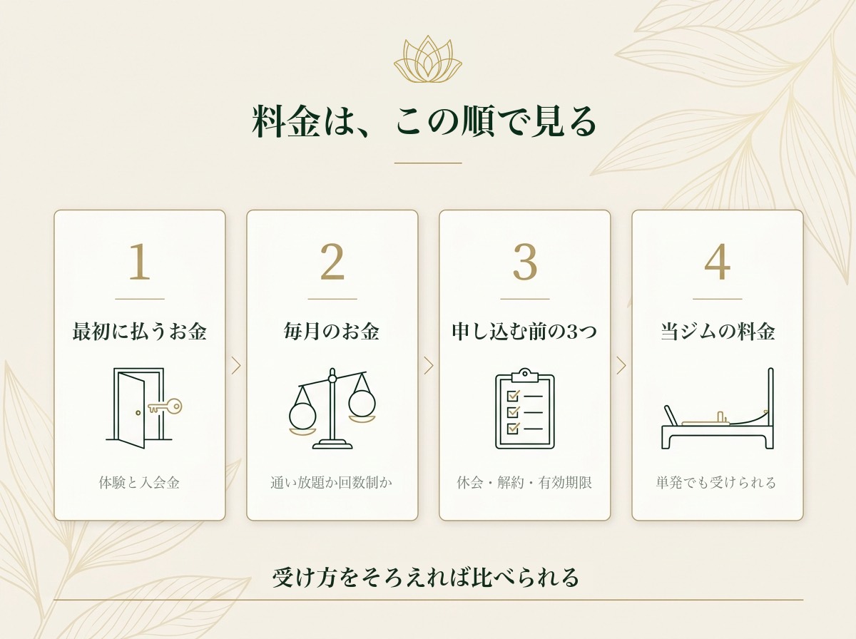 料金を見る順番の図解｜最初に払うお金、毎月のお金、申し込む前の3つ、当ジムの料金を並べたカード