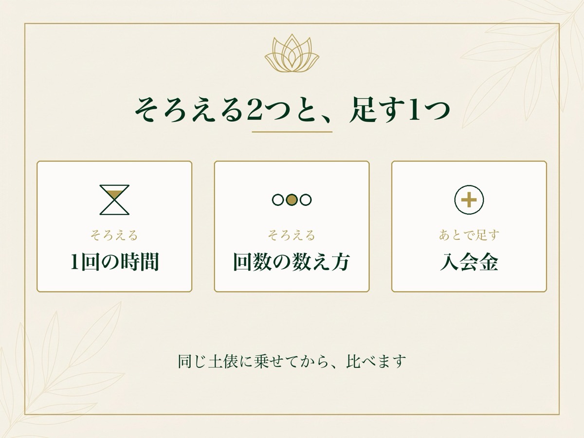 料金を比べる前にそろえる2つの項目と、あとで足す1つを示した図
