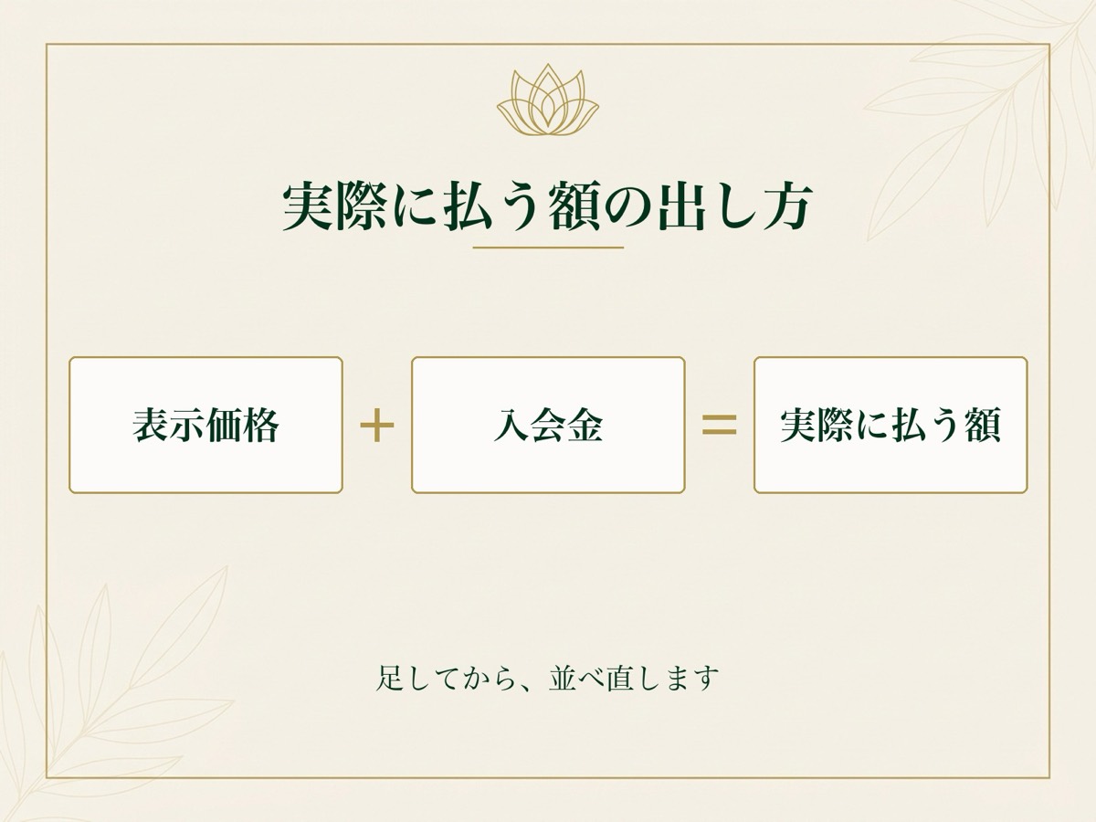 表示価格に入会金を足すと実際に払う額になることを示した図