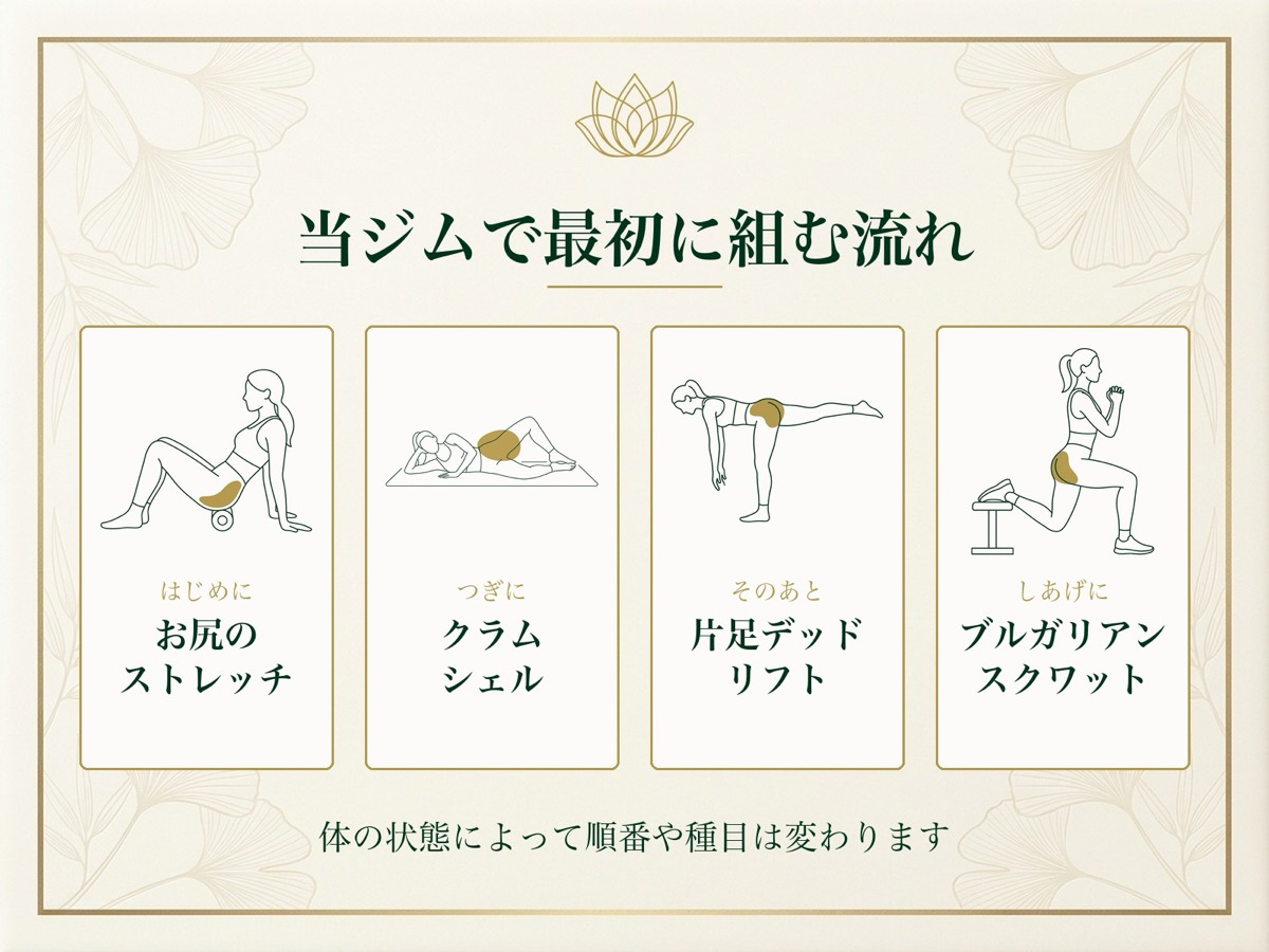 当ジムで最初に組む流れ（お尻のストレッチ→クラムシェル→片足デッドリフト→ブルガリアンスクワット）を種目のポーズイラストつきで示した図解