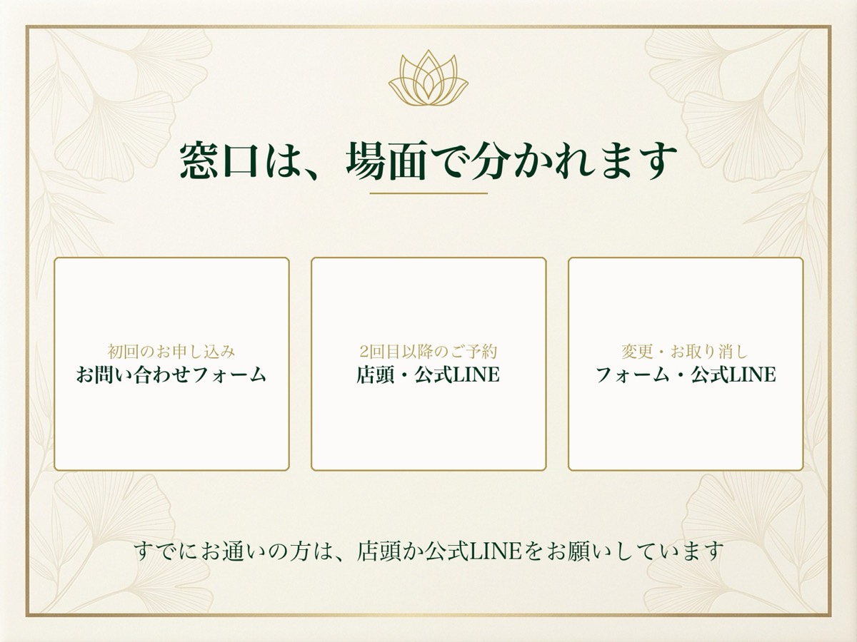 初回のお申し込みはお問い合わせフォーム、2回目以降のご予約は店頭か公式LINE、変更やお取り消しはフォームか公式LINEという、窓口の分かれ方を示した図
