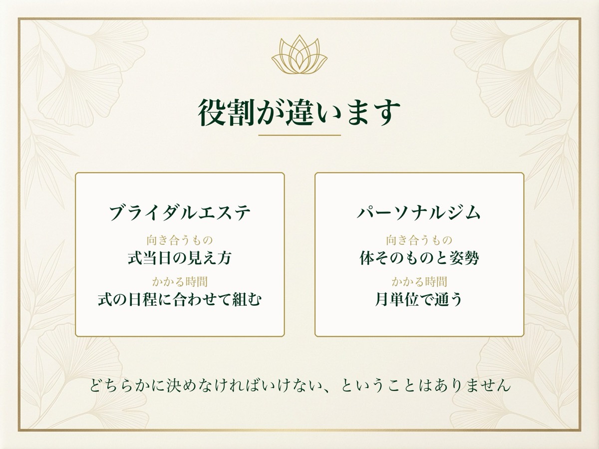 ブライダルエステとパーソナルジムの役割の違いを、向き合うものと時間の軸で並べた図