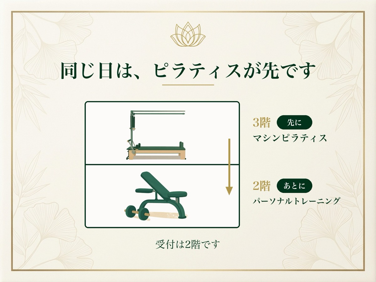 同じ日に受けるときは3階のマシンピラティスを先に、2階のトレーニングをあとに受ける流れを示した図